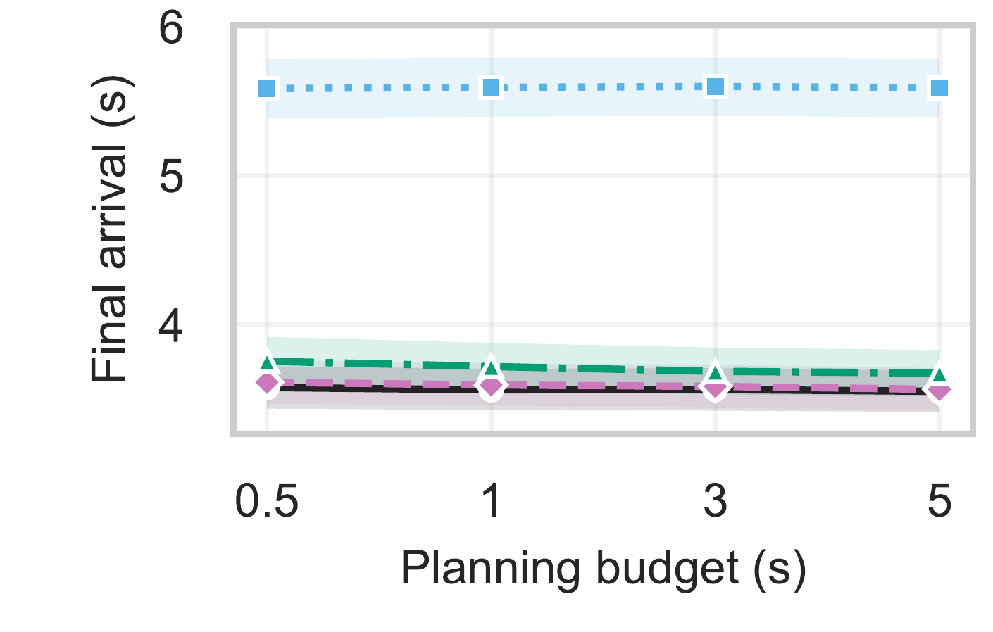 Disc2D: mean final arrival time versus planning budget, comparing the same four methods.