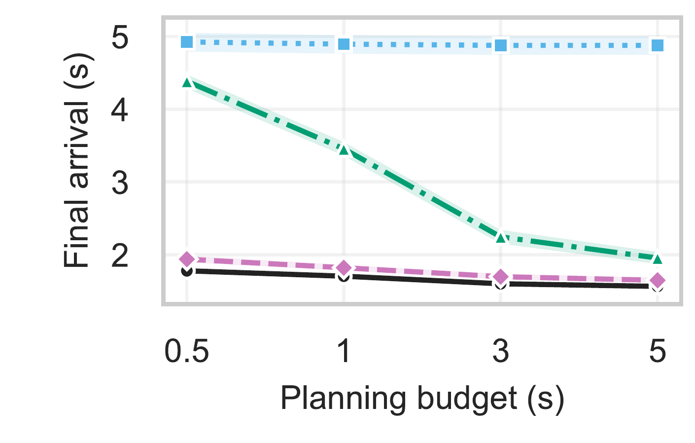 Panda-spheres: mean final arrival time versus planning budget, comparing the same four methods.