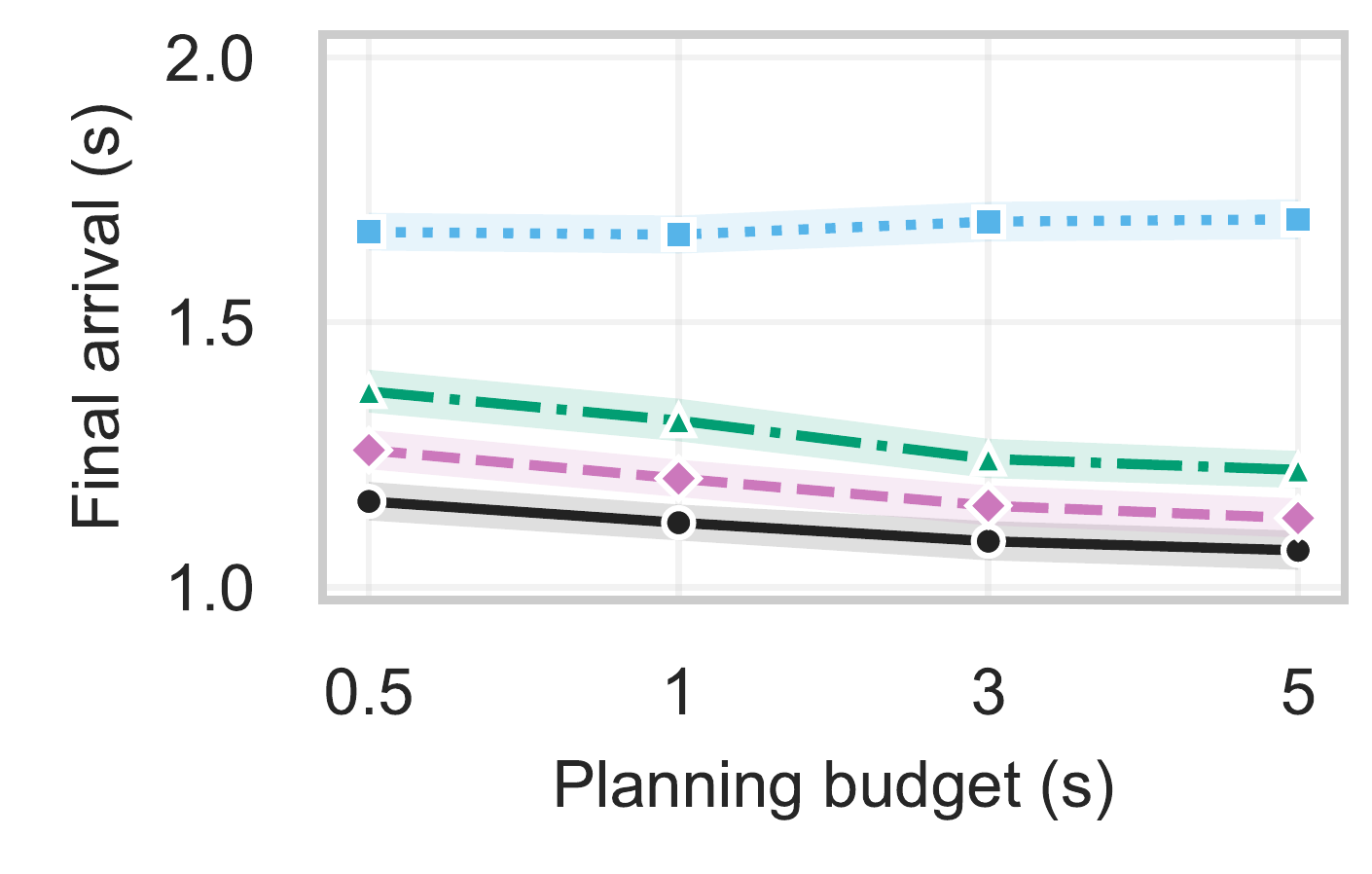 Tabletop: mean final arrival time versus planning budget, comparing the same four methods.