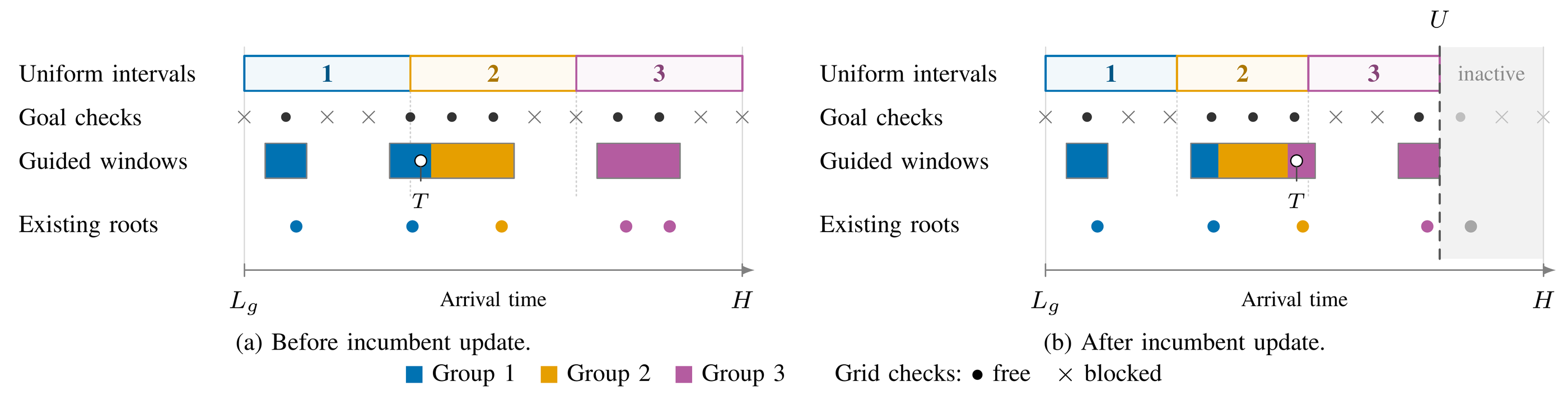 Interval-root sampling before and after a better arrival bound: uniform intervals and guided windows shrink while retained roots keep their times.