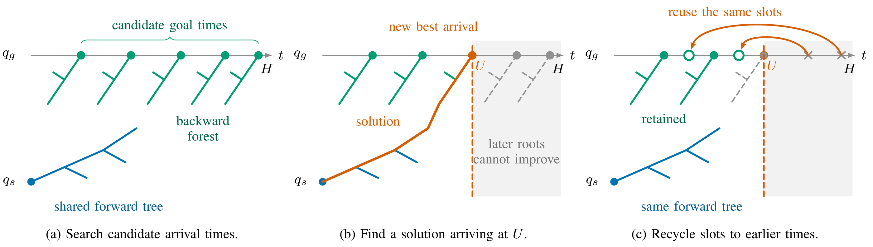 Root recycling: grow candidate goal-time trees, find an earlier solution, and reuse late slots for empty roots at earlier times.