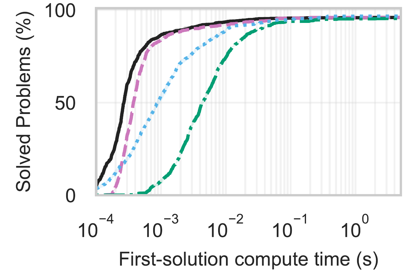 Disc2D: percentage of solved problems versus first-solution compute time for root recycling, interval root, ST-RRT star, and SI-RRT.