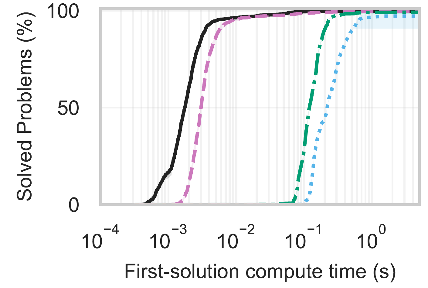 Panda-spheres: percentage of solved problems versus first-solution compute time for root recycling, interval root, ST-RRT star, and SI-RRT.