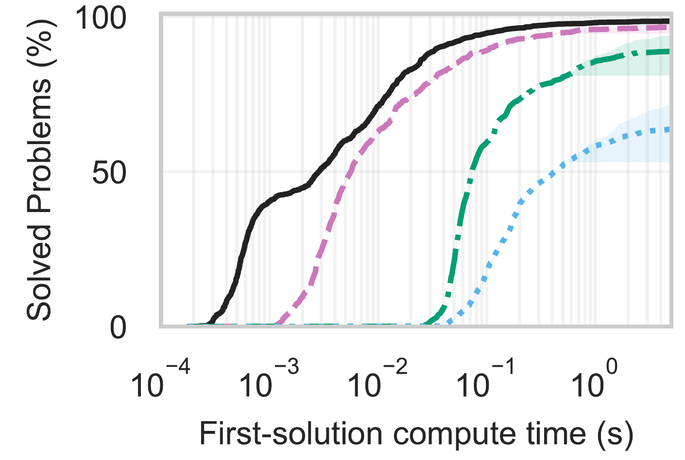 Tabletop: percentage of solved problems versus first-solution compute time for root recycling, interval root, ST-RRT star, and SI-RRT.